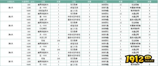 1912yx《机械纪元》合服活动