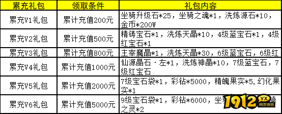 1912yx《机械纪元》线下累充返利活动公告