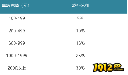 《梦幻之城》梦幻月末活动，福利返利大放送