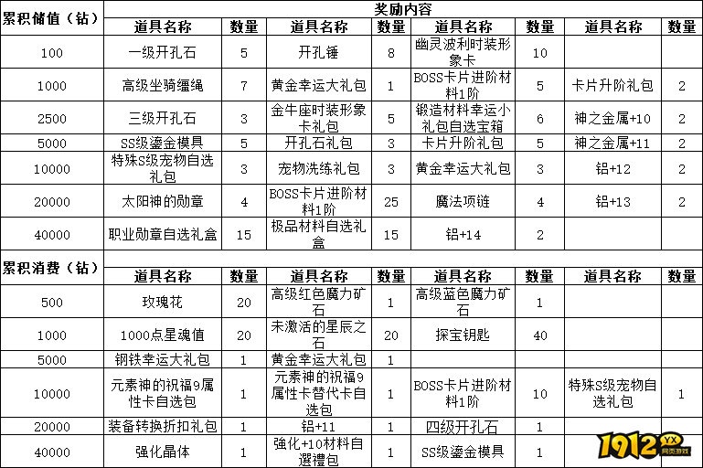《仙境物语》11.7-11.9累充累消活动公告