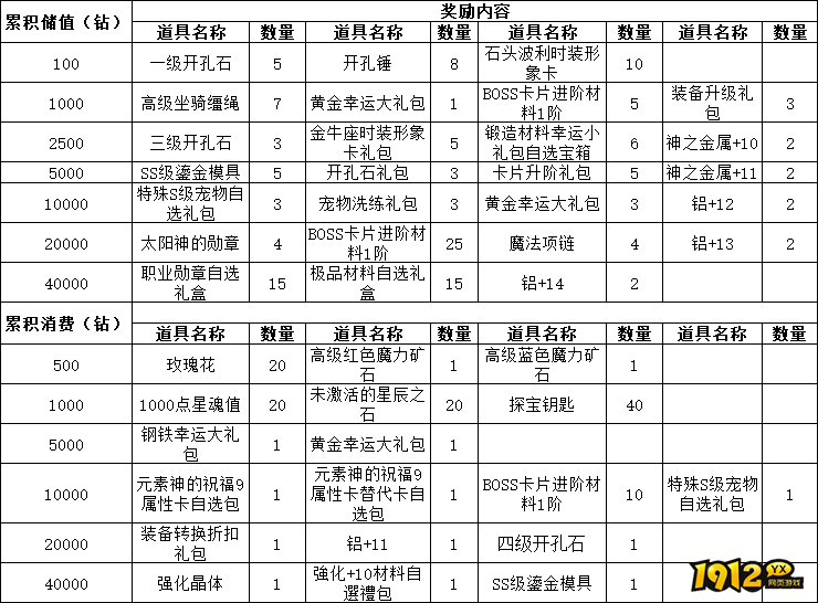 《仙境物语》累充累消活动公告（12.5-12.7）