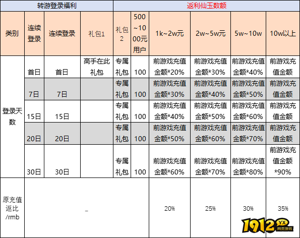 《猎魔永恒》线下累充返利活动精彩来袭