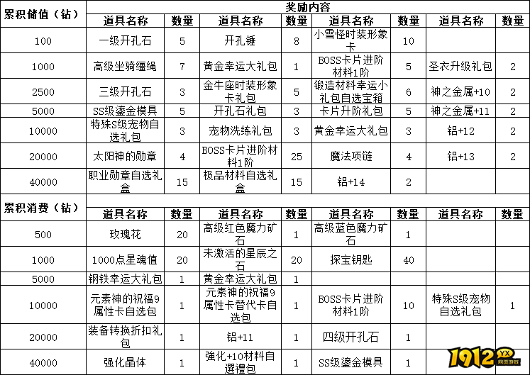 《仙境物语》累充累消活动公告（12.12-12.15）
