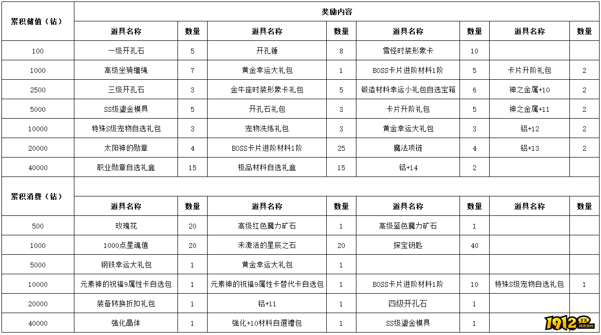 《仙境物语》充值活动详情（12.19-12.21）