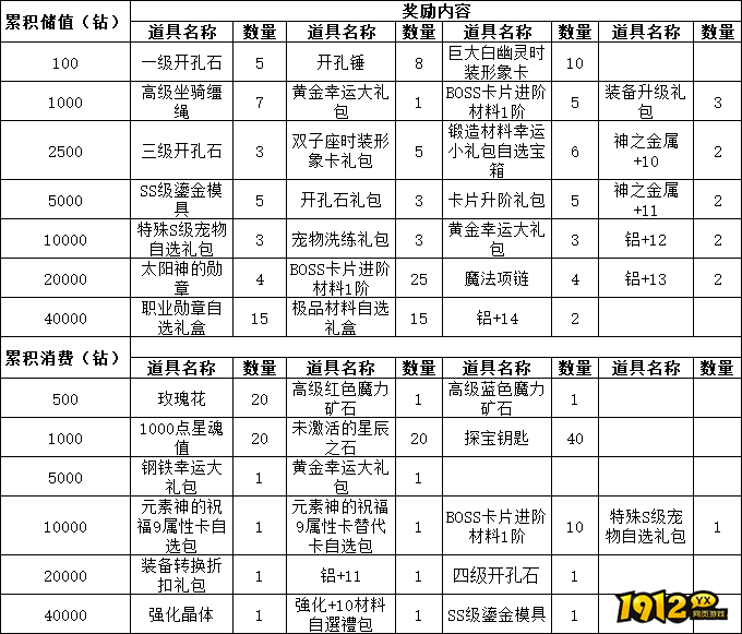 《仙境物语》累充累消活动公告(1.9-1.11) 《仙境物语》累充累消活动公告(1.9-1.11)