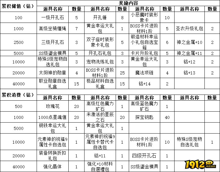 《仙境物语》累充累消活动公告（1月16日-1月19日）