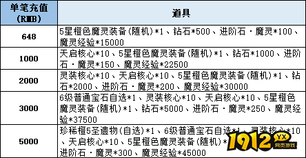 《神域纪元高爆版》线下累充返利活动公告 - 充值返利限时开启