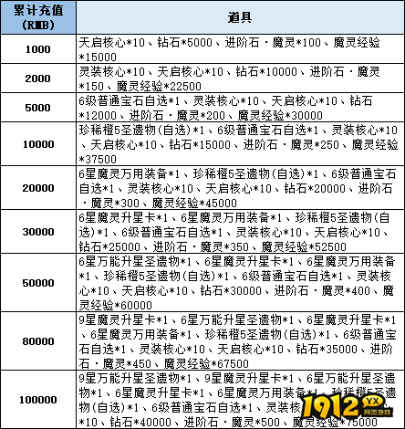《神域纪元高爆版》线下累充返利活动公告 - 充值返利限时开启