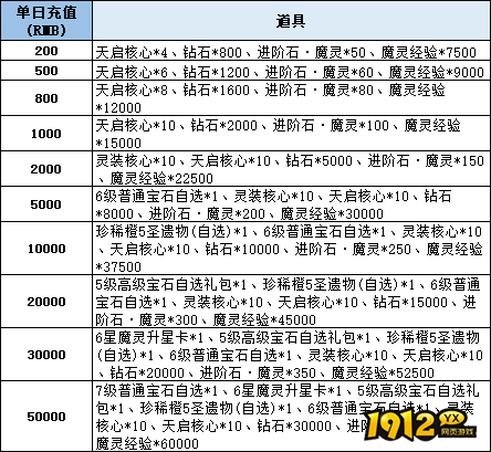 《神域纪元高爆版》线下累充返利活动公告 - 充值返利限时开启