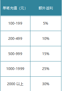 《梦幻之城》1月28日-30日月末活动公告与奖励详情