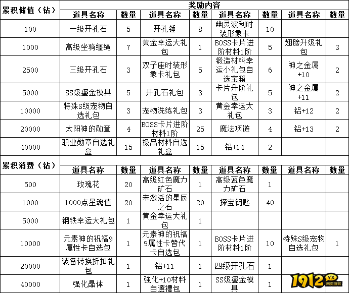 《仙境物语》1月30日-2月2日累充累消活动公告:奖励详情与参与指南 《仙境物语》1月30日-2月2日累充累消活动公告:奖励详情与参与指南
