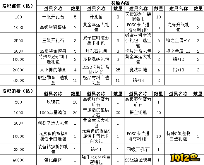 《仙境物语》2月6日-8日累充累消活动公告与奖励详情 《仙境物语》2月6日-8日累充累消活动公告与奖励详情