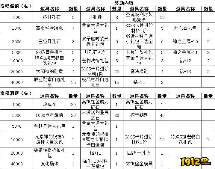 《仙境物语》2月27日-3月1日累充累消活动公告 《仙境物语》2月27日-3月1日累充累消活动公告