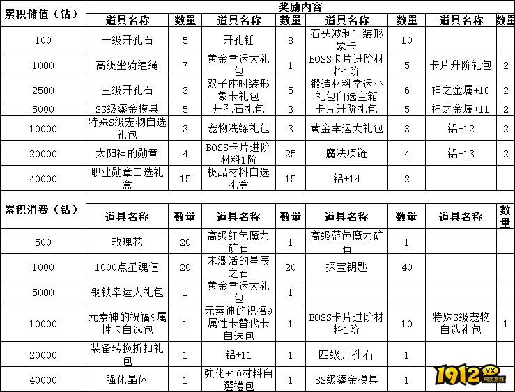 《仙境物语》3月6日-9日累充累消活动公告及奖励详情 《仙境物语》3月6日-9日累充累消活动公告及奖励详情